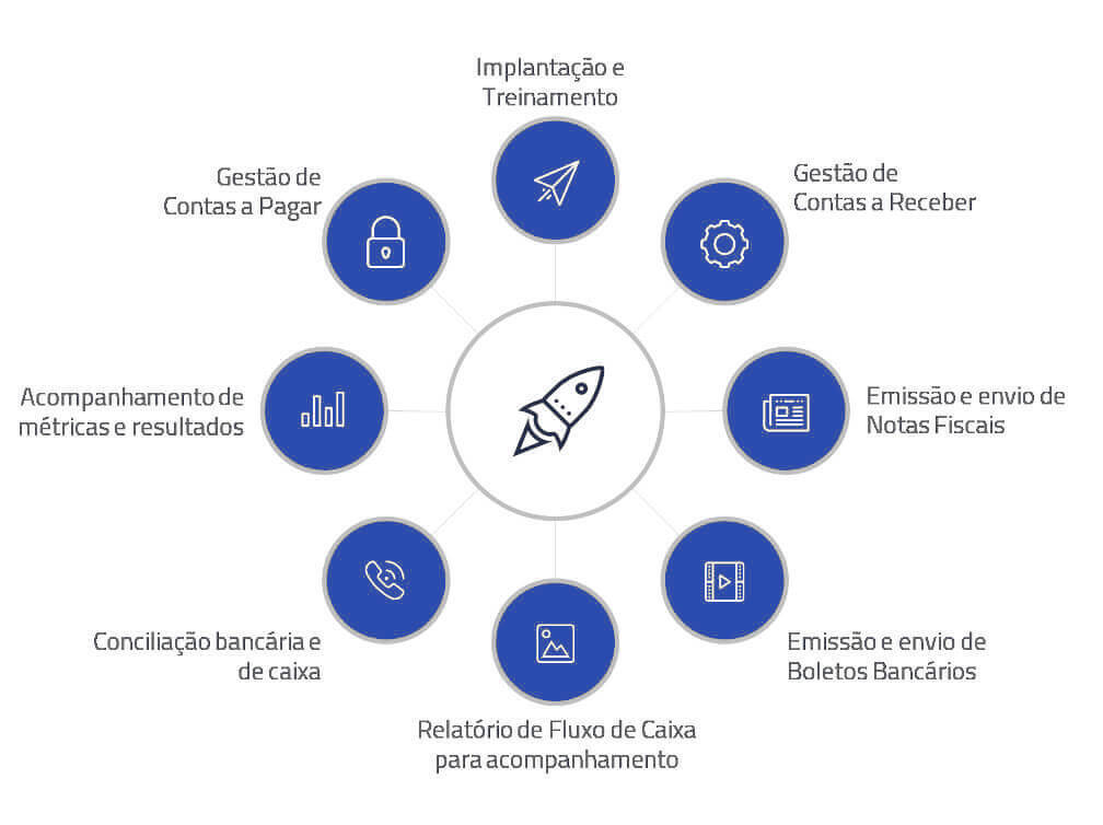 Serviços de BPO Financeiro